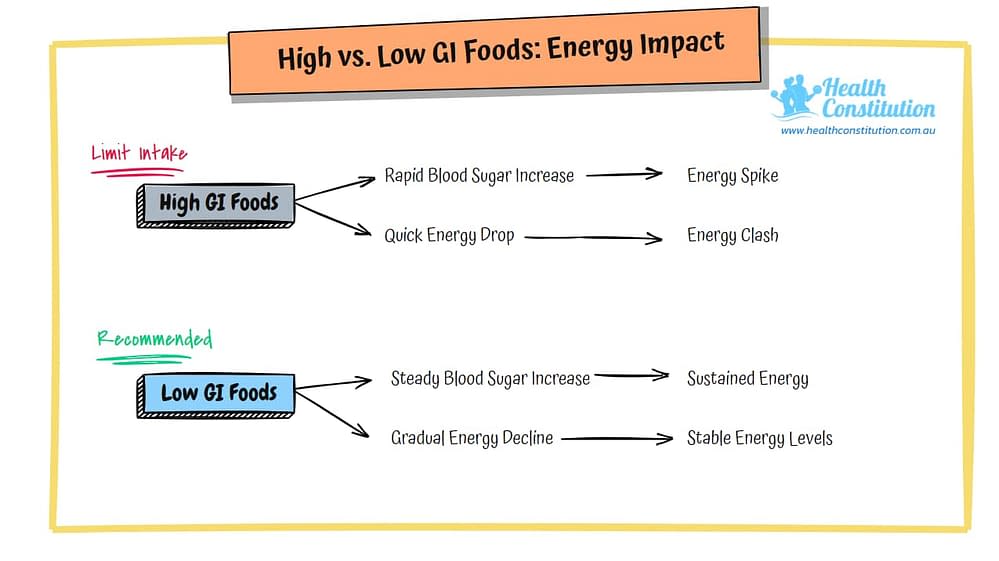 Energy Impact of High vs Low GI Foods