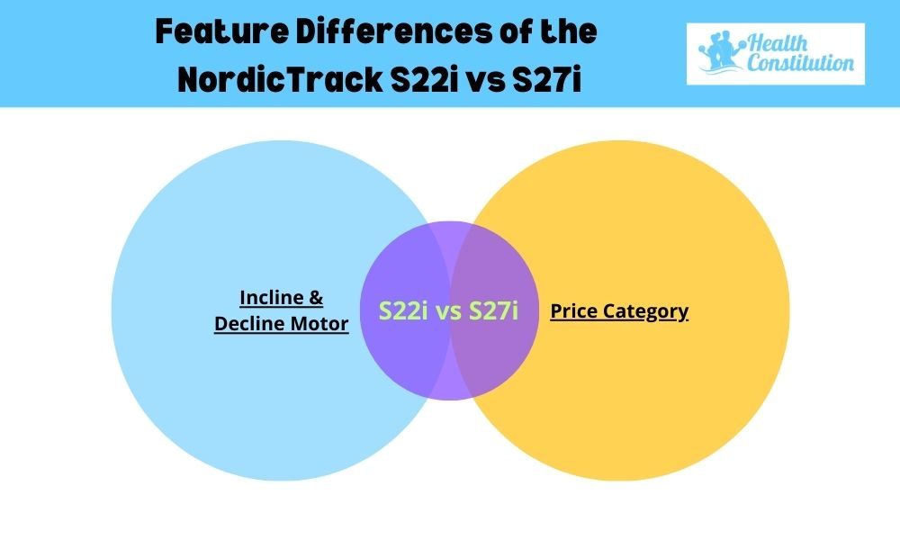 Feature Differences of NordicTrack S22i vs S27i