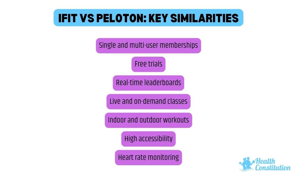 Key Similarities of iFit vs Peloton Apps