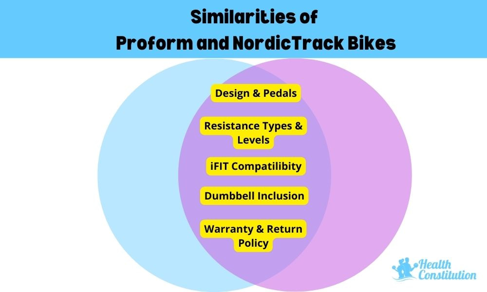 Similarities ProForm NordicTrack Bikes