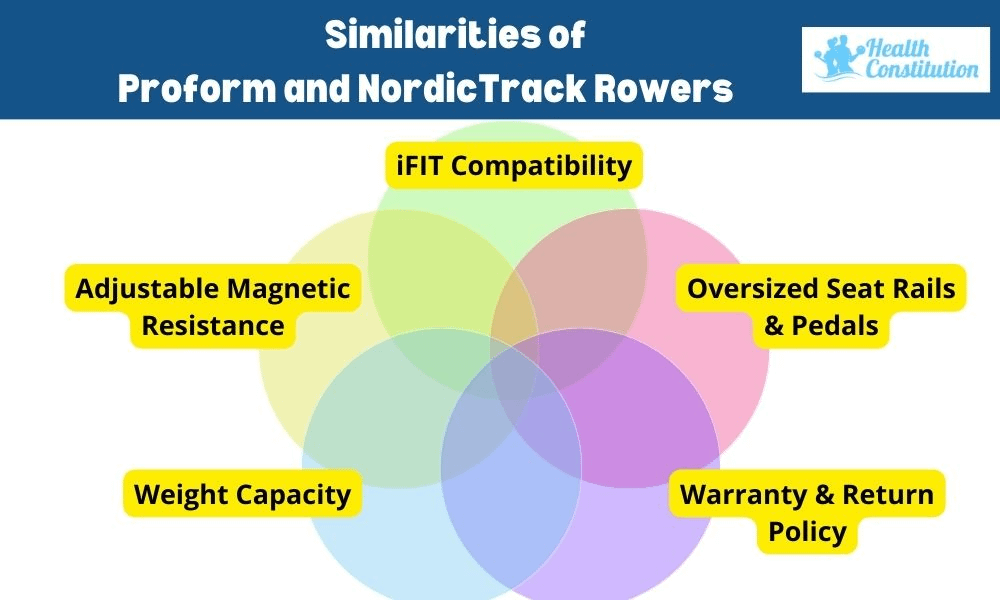 Similarities ProForm NordicTrack Rowers